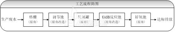 东莞食品废水处理工程的主要处理工艺说明