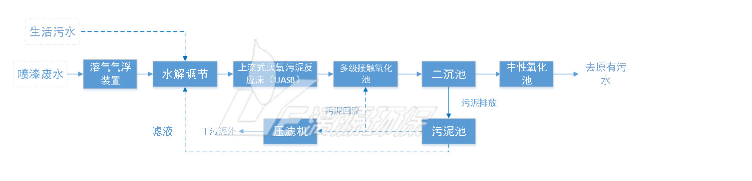 污水处理工艺流程图