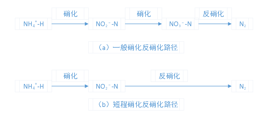 在工业污水处理中短程硝化反硝化的应用