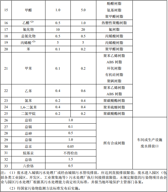 合成树脂工业污染物排放标准