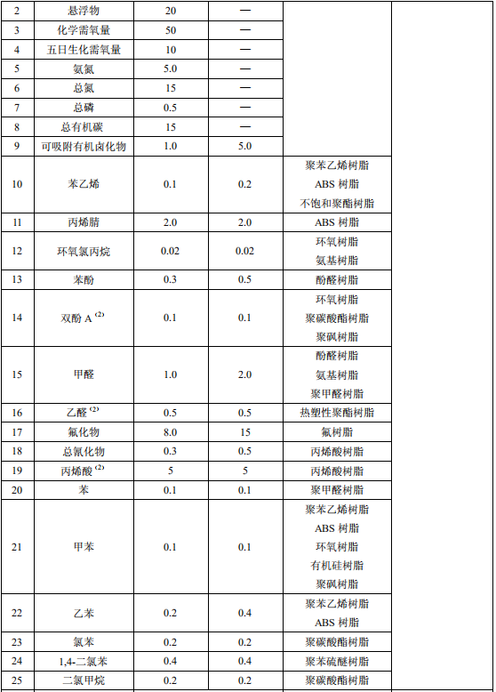 合成树脂工业污染物排放标准