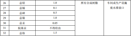 合成树脂工业污染物排放标准