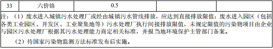 合成樹脂工業污染物排放標準