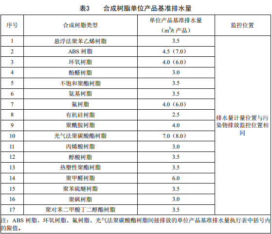 合成树脂工业污染物排放标准