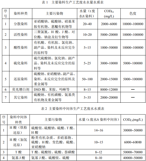 染料工业废水治理工程技术规范节选