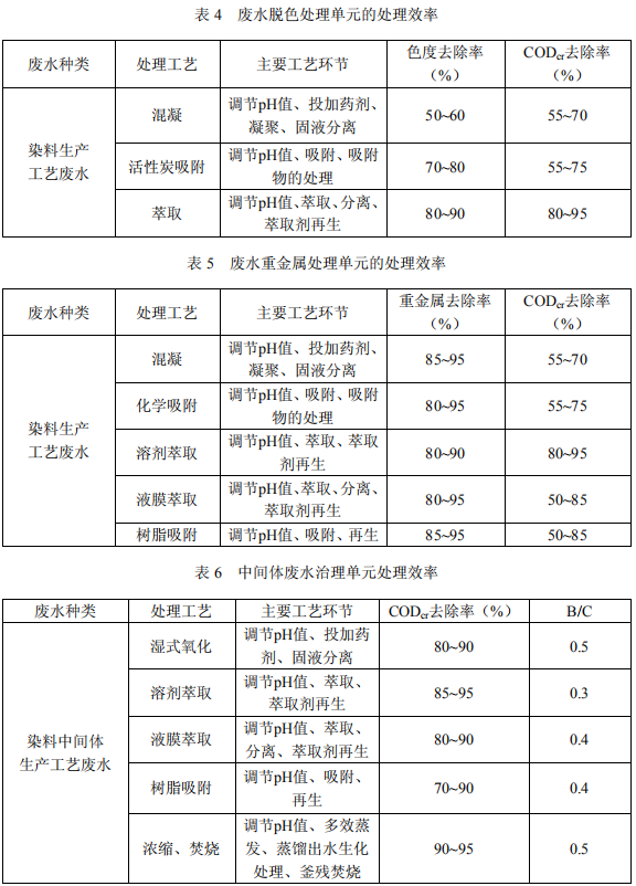 染料工业废水治理工程技术规范节选