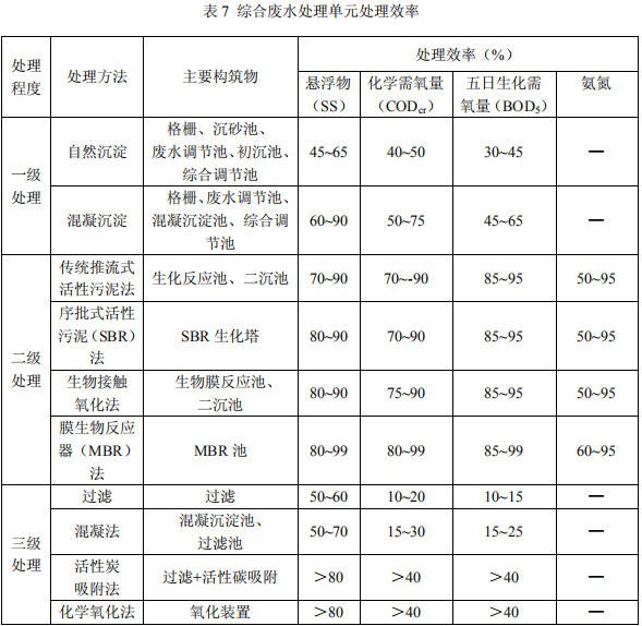 染料工业废水治理工程技术规范节选