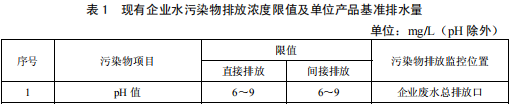 合成氨工業水污染物排放標準