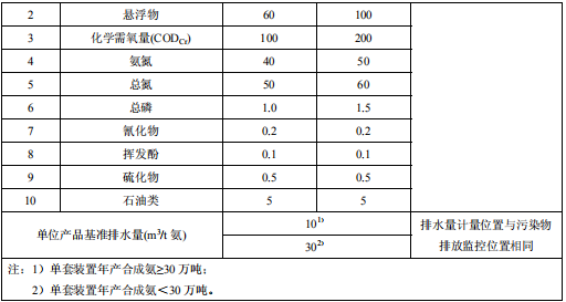 合成氨工业水污染物排放标准