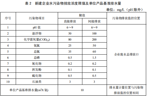 合成氨工业水污染物排放标准