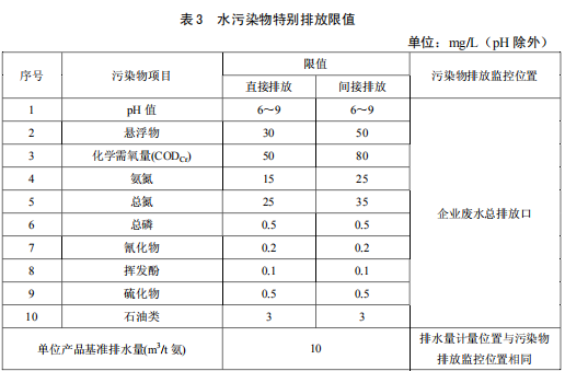 合成氨工业水污染物排放标准