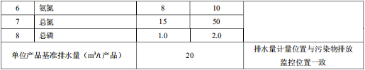 檸檬酸工業水污染物排放標準