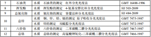 鐵合金工業污染物排放標準