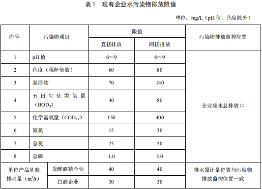 发酵酒精和白酒工业水污染物排放标准