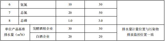 发酵酒精和白酒工业水污染物排放标准