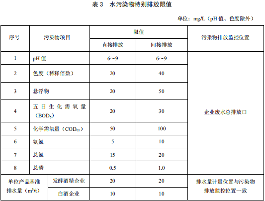 发酵酒精和白酒工业水污染物排放标准