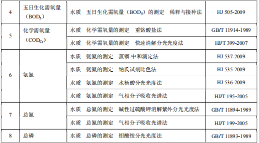 发酵酒精和白酒工业水污染物排放标准