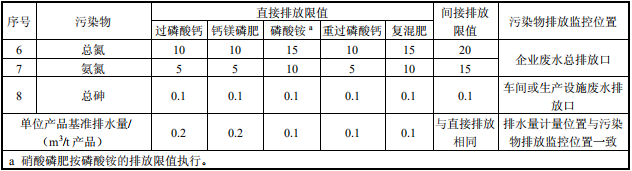 磷肥工業水污染物排放標準