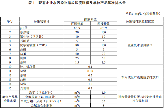 稀土工业污染物排放标准