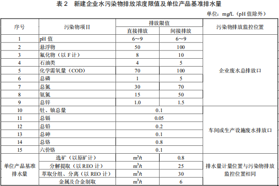 稀土工业污染物排放标准