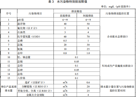 稀土工业污染物排放标准