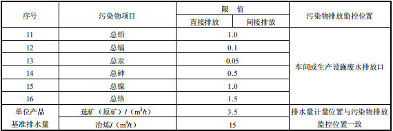 铅、锌工业污染物排放标准