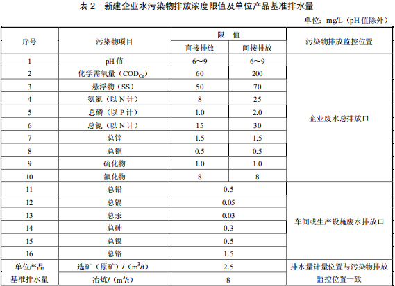 鉛、鋅工業污染物排放標準