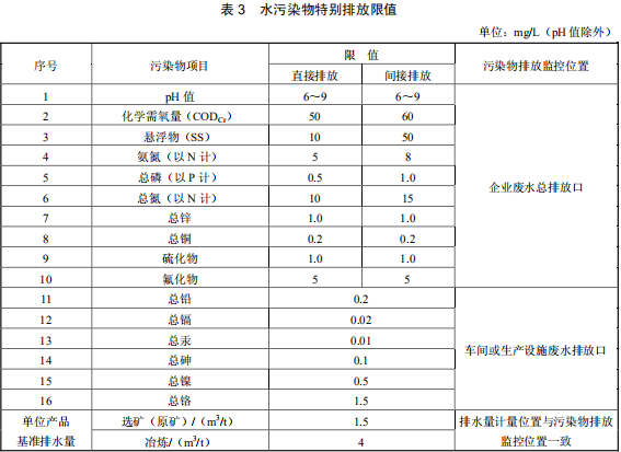 鉛、鋅工業污染物排放標準