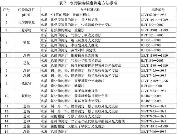 铅、锌工业污染物排放标准