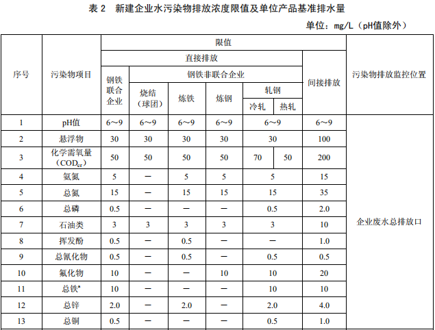 钢铁工业水污染物排放标准