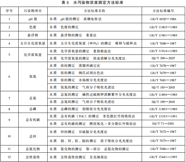 發酵類制藥工業水污染物排放標準