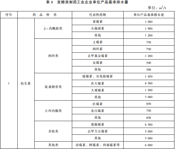 发酵类制药工业水污染物排放标准