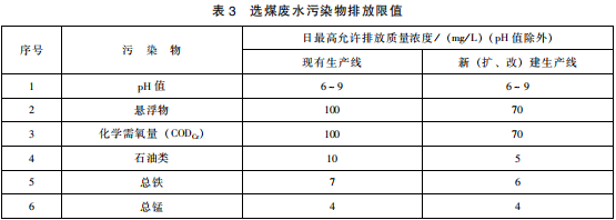 煤炭工业污染物排放标准