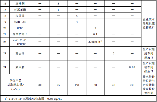 杂环类农药工业水污染物排放标准