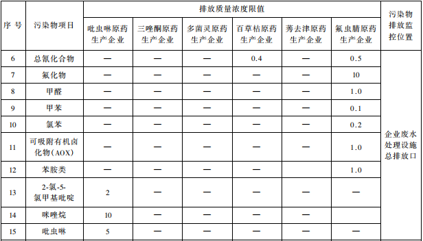 杂环类农药工业水污染物排放标准