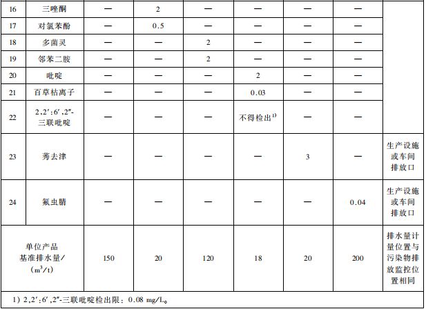 杂环类农药工业水污染物排放标准