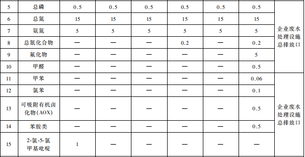 杂环类农药工业水污染物排放标准