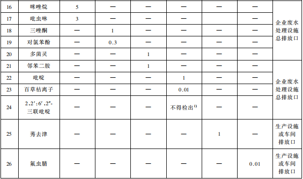 杂环类农药工业水污染物排放标准