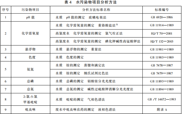 雜環類農藥工業水污染物排放標準