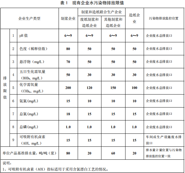 制漿造紙工業水污染物排放標準