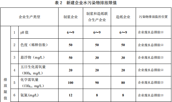 制浆造纸工业水污染物排放标准