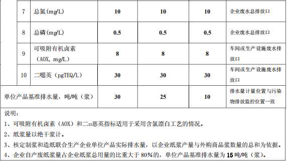 制浆造纸工业水污染物排放标准