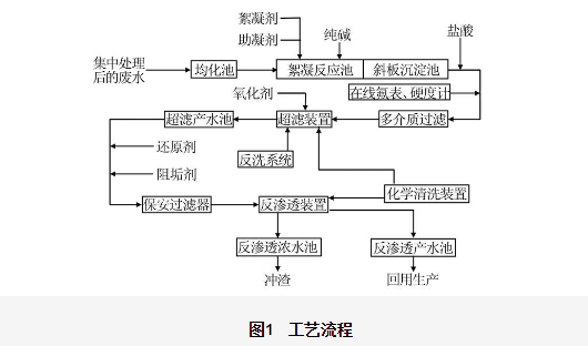 化工废水膜处理工艺及回用工程应用分享