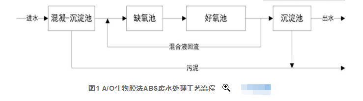 A/O生物膜法处理乳液聚合ABS树脂生产废水