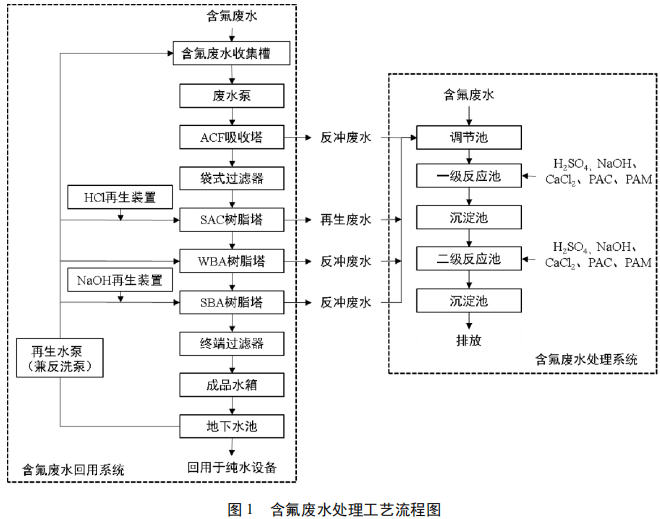 电子行业企业含氟废水处理工程分享