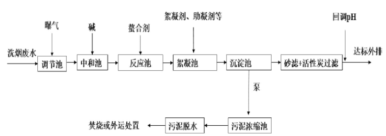 垃圾焚烧电厂洗烟废水处理技术