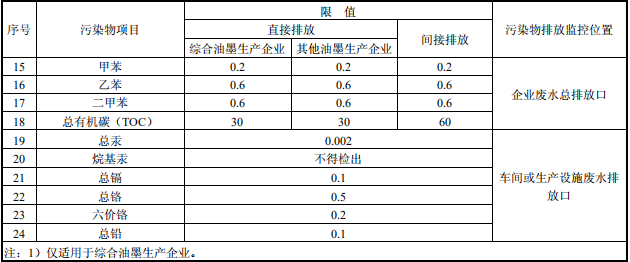 油墨工业水污染物排放标准