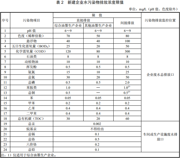 油墨工业水污染物排放标准