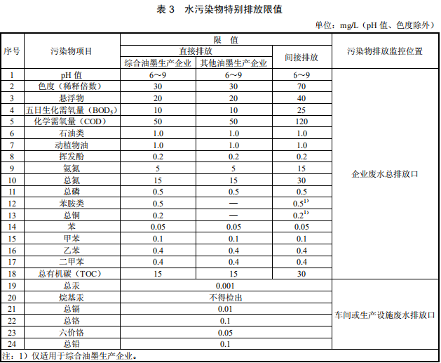 油墨工業水污染物排放標準