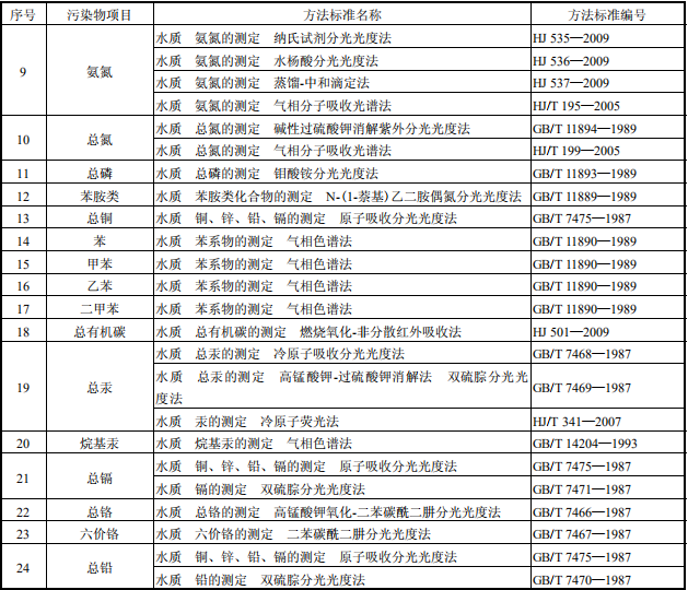 油墨工业水污染物排放标准